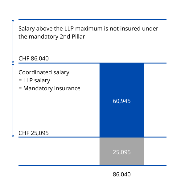 Swiss occupational pension