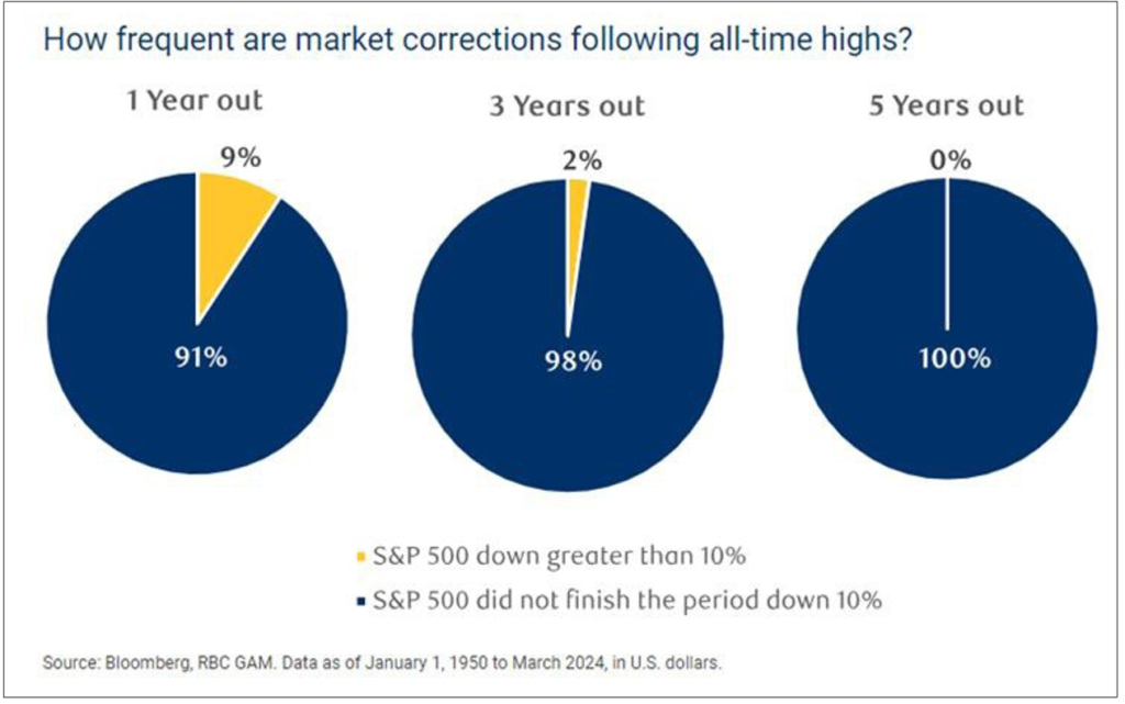 How often does a big correction follow a market high?