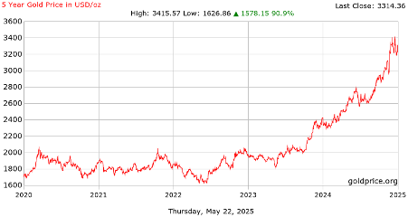 Source – goldprice.org