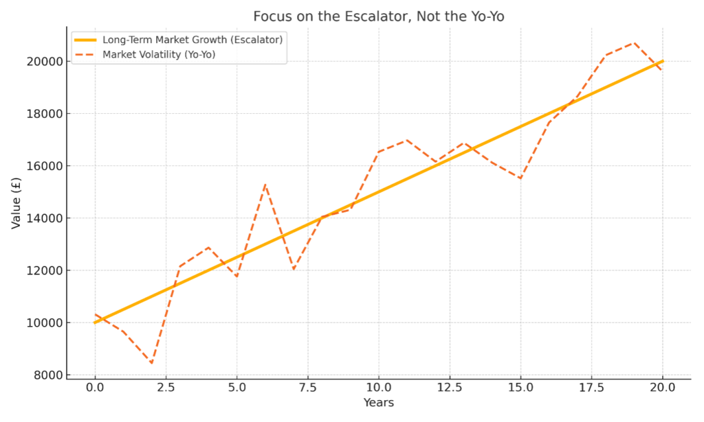 the difference between the short-term noise and the long-term trend