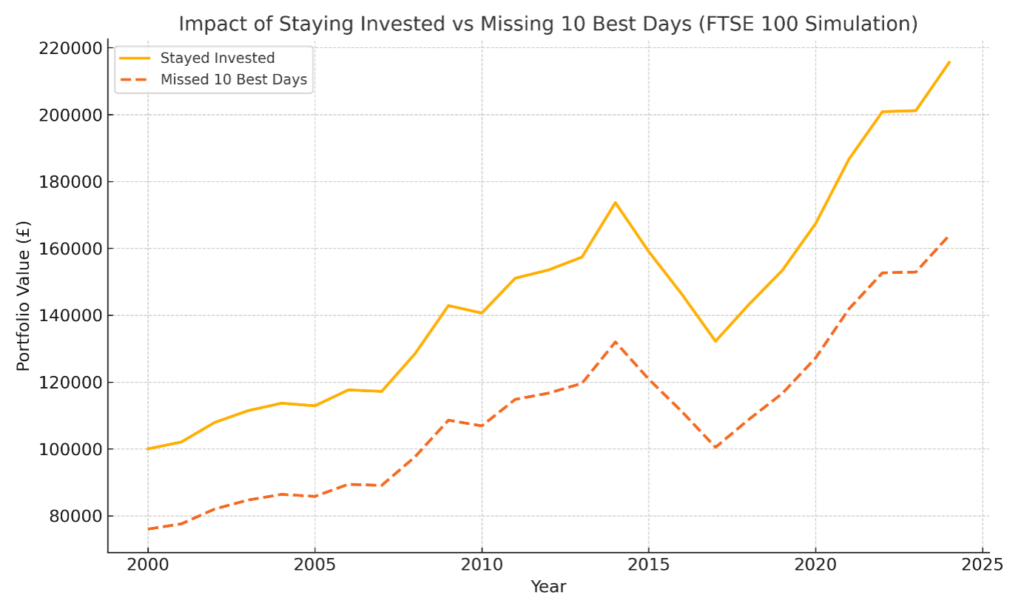 If you'd invested £100,000 in the FTSE 100 in 2000 and simply stayed put until 2024, you’d have £263,152.