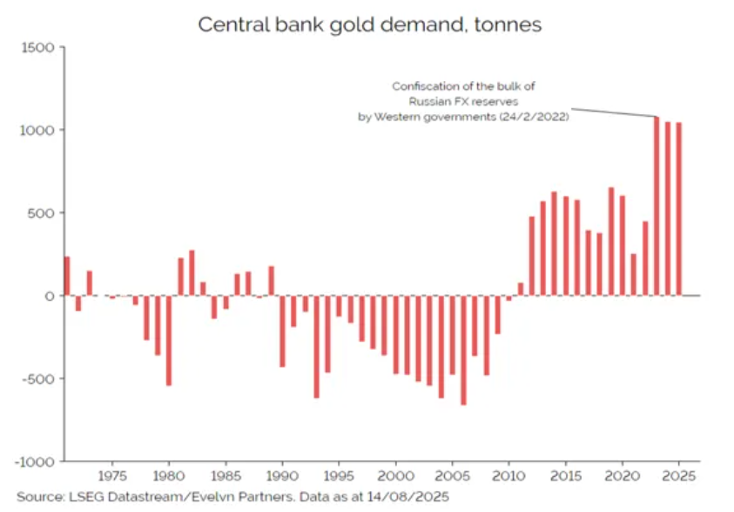 Central bank gold demand
