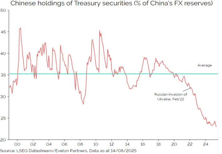 China’s holdings of US Treasuries