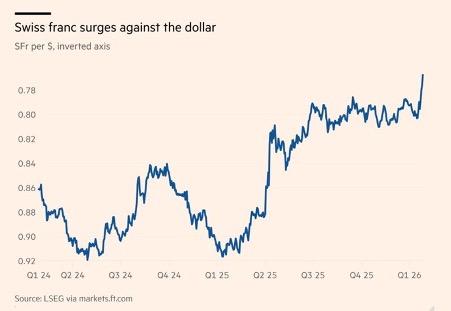 The Swiss Franc surges